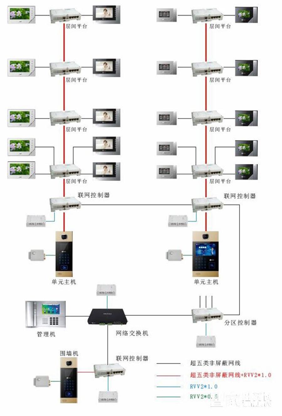 小区楼宇对讲走线拓扑结构图